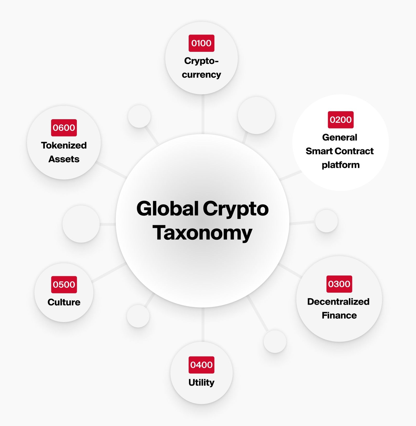 Bitcoin Suisse publishes Global Crypto Taxonomy as a framework for  structuring a new asset class