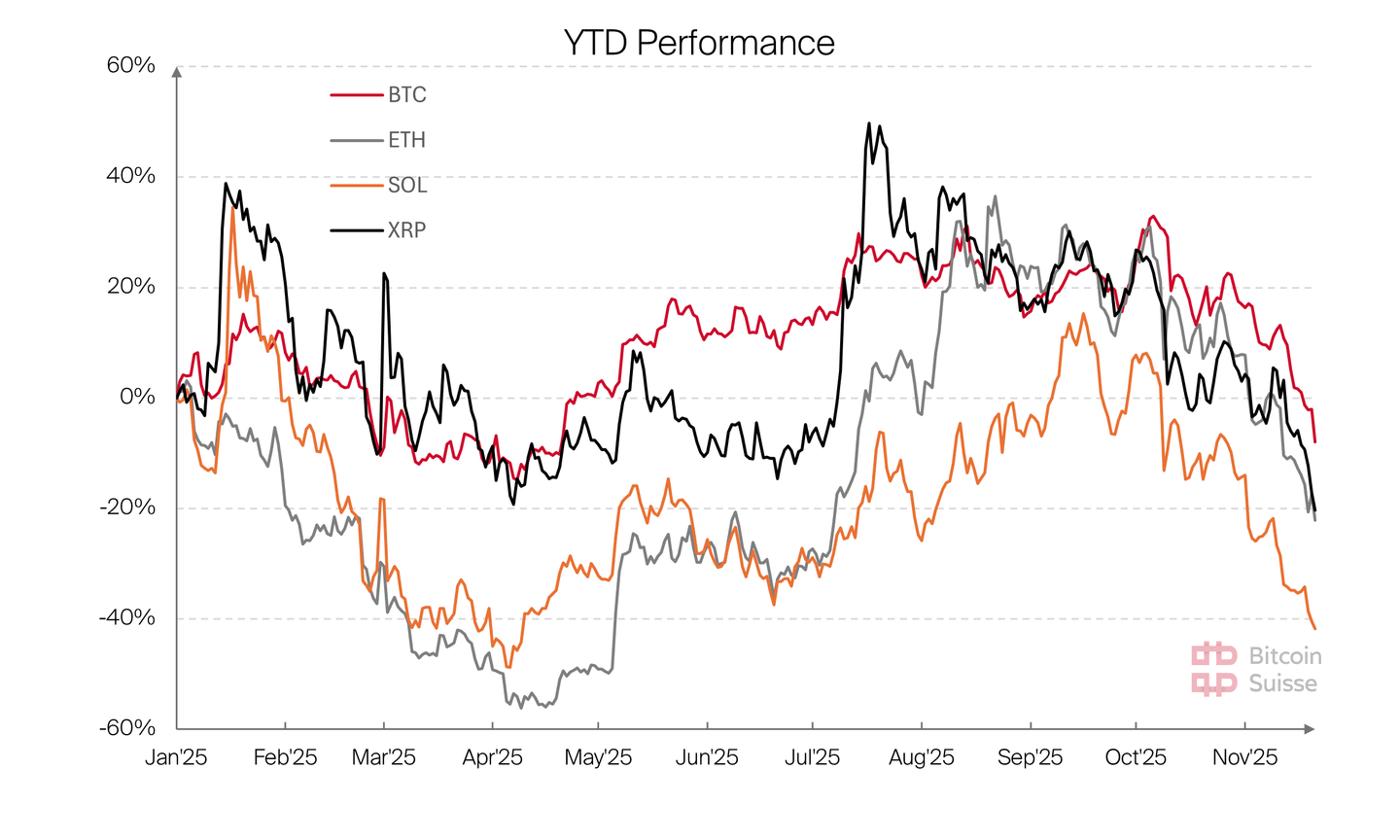 The Weekly Wrap: Another Red Week for Crypto as Odds for a December Rate  cut Drop to 30 Percent