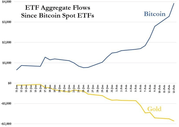 Gold vs BTC inflows outflows.png